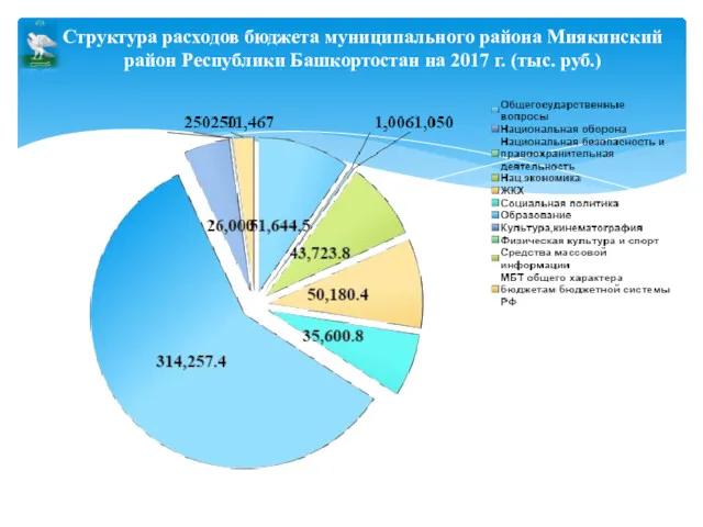 Структура расходов бюджета муниципального района Миякинский район Республики Башкортостан на 2017 г. (тыс. руб.)