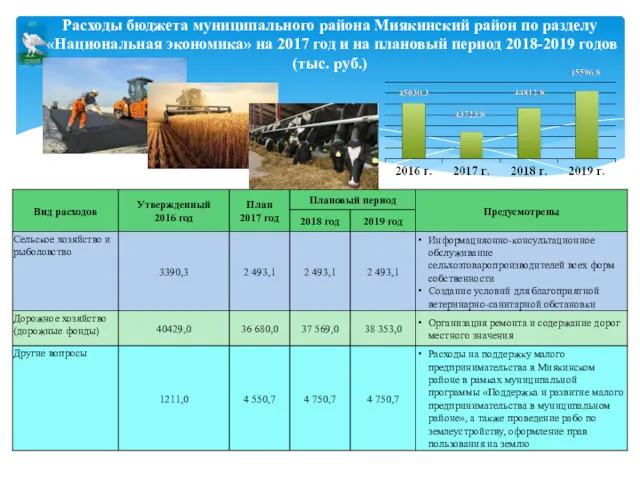 Расходы бюджета муниципального района Миякинский район по разделу «Национальная экономика»