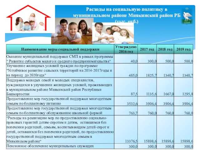 Расходы на социальную политику в муниципальном районе Миякинский район РБ (тыс. руб.)