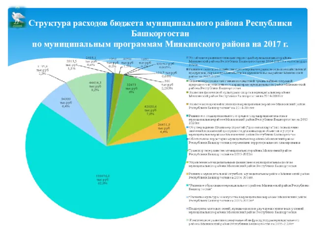 Структура расходов бюджета муниципального района Республики Башкортостан по муниципальным программам Миякинского района на 2017 г.