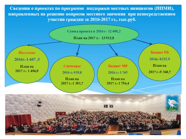 Софинансирование Сведения о проектах по программе поддержки местных инициатив (ППМИ),