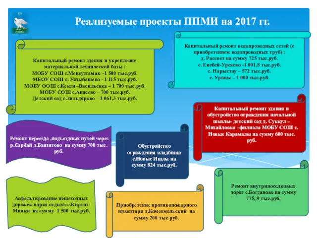 Реализуемые проекты ППМИ на 2017 гг. Ремонт внутрипоселковых дорог с.Богданово