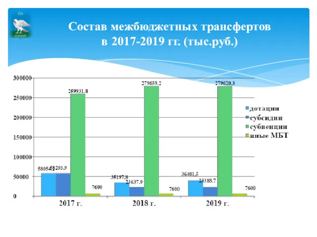 Состав межбюджетных трансфертов в 2017-2019 гг. (тыс.руб.)