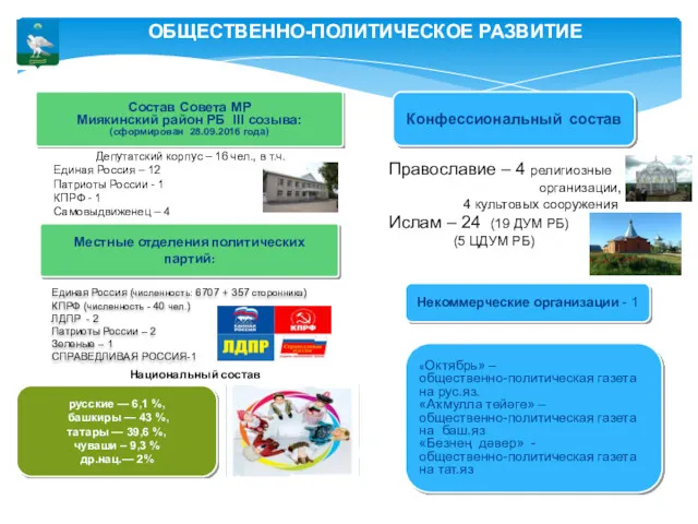 ОБЩЕСТВЕННО-ПОЛИТИЧЕСКОЕ РАЗВИТИЕ Депутатский корпус – 16 чел., в т.ч. Единая