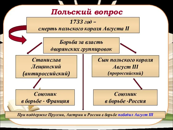 Польский вопрос 1733 год – смерть польского короля Августа II