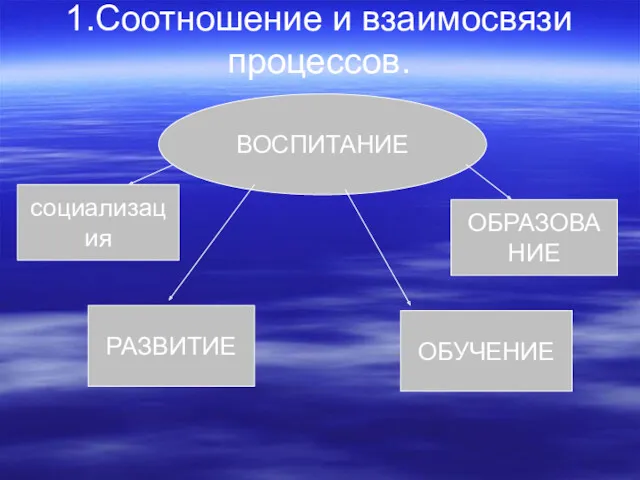 1.Соотношение и взаимосвязи процессов. ВОСПИТАНИЕ социализация ОБРАЗОВАНИЕ РАЗВИТИЕ ОБУЧЕНИЕ