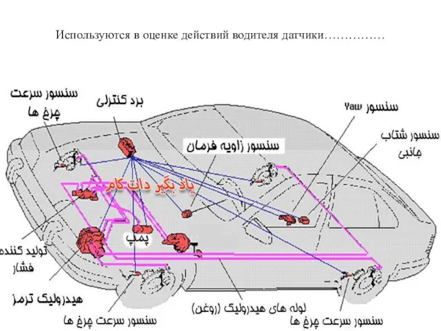 Используются в оценке действий водителя датчики……………