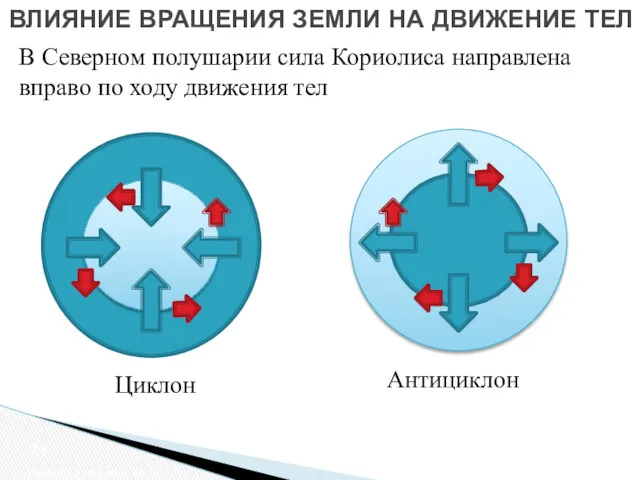 ВЛИЯНИЕ ВРАЩЕНИЯ ЗЕМЛИ НА ДВИЖЕНИЕ ТЕЛ Влияние вращения Земли В