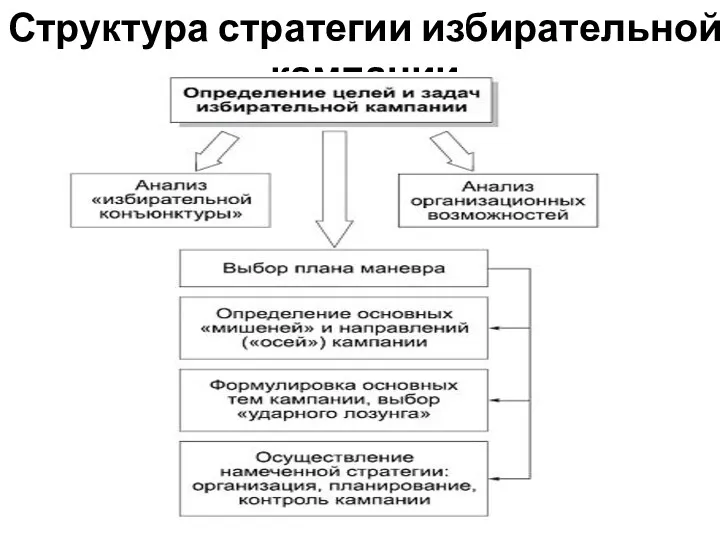 Структура стратегии избирательной кампании