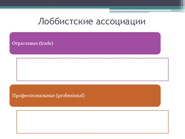 Лоббистские ассоциации Отраслевые (trade) Профессиональные (professional)