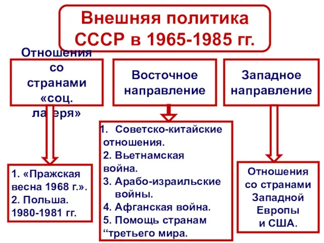 Внешняя политика СССР в 1965-1985 гг. Западное направление Восточное направление