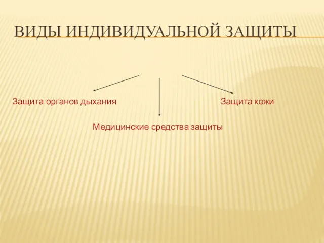 ВИДЫ ИНДИВИДУАЛЬНОЙ ЗАЩИТЫ Защита органов дыхания Защита кожи Медицинские средства защиты