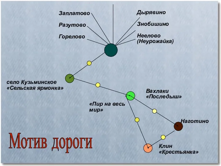 Заплатово Разутово Горелово Дырявино Знобишино Неелово (Неурожайка)‏ село Кузьминское «Сельская