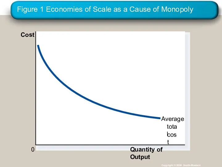 Figure 1 Economies of Scale as a Cause of Monopoly Copyright © 2004