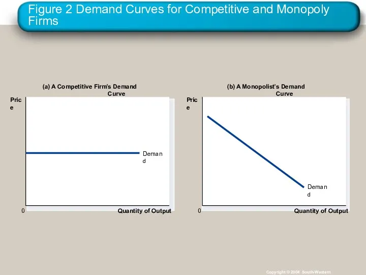 Figure 2 Demand Curves for Competitive and Monopoly Firms Copyright © 2004 South-Western