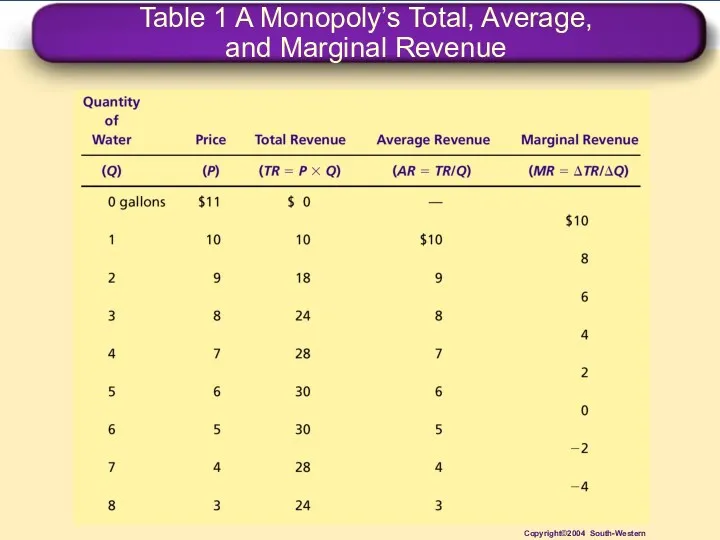 Table 1 A Monopoly’s Total, Average, and Marginal Revenue Copyright©2004 South-Western