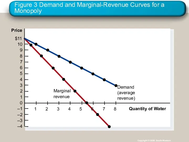 Figure 3 Demand and Marginal-Revenue Curves for a Monopoly Copyright © 2004 South-Western