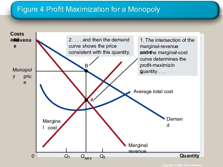 Figure 4 Profit Maximization for a Monopoly Copyright © 2004
