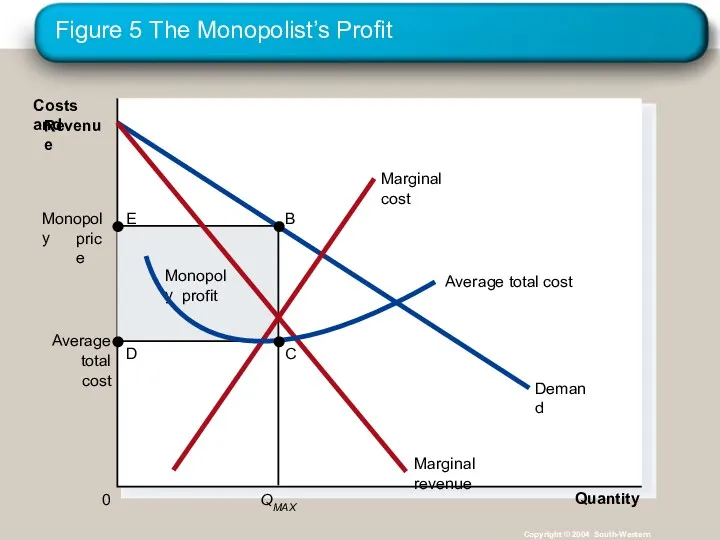 Figure 5 The Monopolist’s Profit Copyright © 2004 South-Western Quantity 0 Costs and Revenue