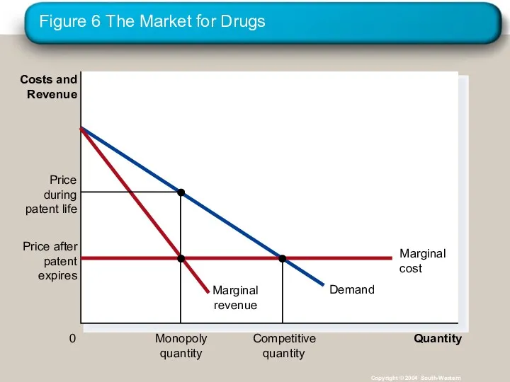 Figure 6 The Market for Drugs Copyright © 2004 South-Western Quantity 0 Costs and Revenue