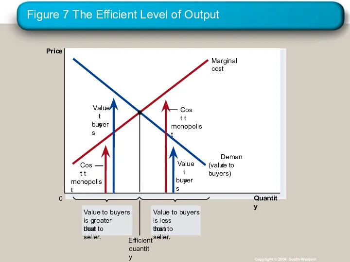 Figure 7 The Efficient Level of Output Copyright © 2004 South-Western Quantity 0 Price