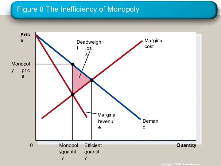 Figure 8 The Inefficiency of Monopoly Copyright © 2004 South-Western Quantity 0 Price