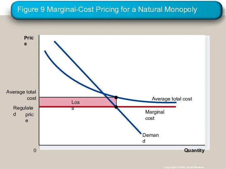 Figure 9 Marginal-Cost Pricing for a Natural Monopoly Copyright © 2004 South-Western Quantity 0 Price