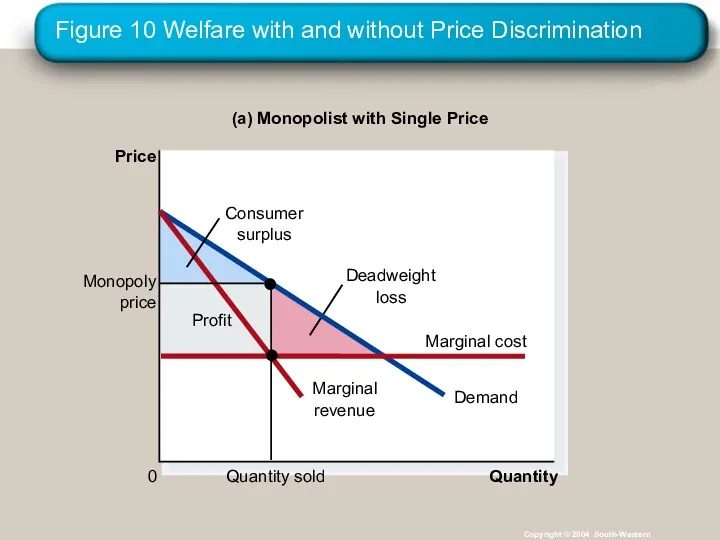 Figure 10 Welfare with and without Price Discrimination Copyright © 2004 South-Western (a)