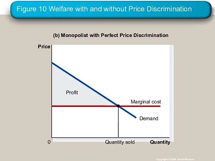 Figure 10 Welfare with and without Price Discrimination Copyright © 2004 South-Western (b)