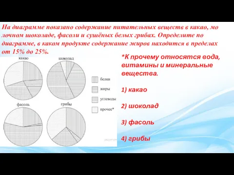 На диа­грам­ме по­ка­за­но со­дер­жа­ние пи­та­тель­ных ве­ществ в какао, мо­лоч­ном шоколаде,