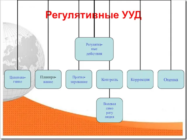 Регулятивные УУД