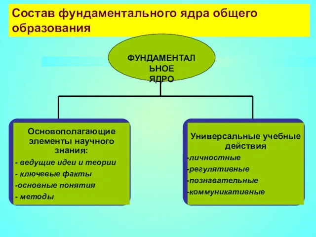 Состав фундаментального ядра общего образования ФУНДАМЕНТАЛЬНОЕ ЯДРО