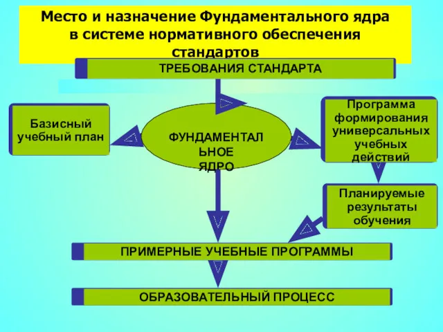 Место и назначение Фундаментального ядра в системе нормативного обеспечения стандартов ФУНДАМЕНТАЛЬНОЕ ЯДРО