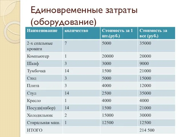 Единовременные затраты (оборудование)