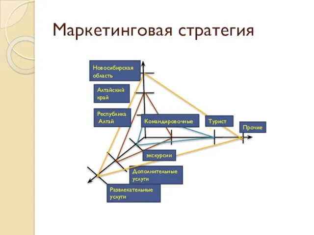 Маркетинговая стратегия Алтайский край Новосибирская область Развлекательные услуги Дополнительные услуги Прочие Командировочные Республика Алтай Туристы экскурсии