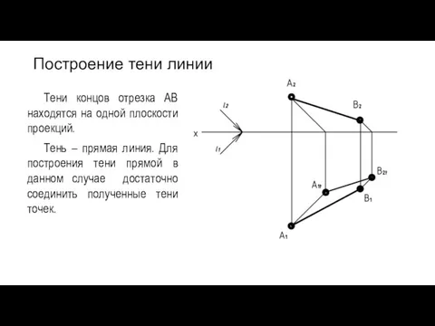 Построение тени линии Тени концов отрезка АВ находятся на одной