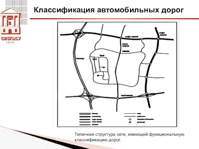 Классификация автомобильных дорог Типичная структура сети, имеющей функциональную классификацию дорог.
