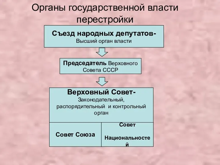 Съезд народных депутатов- Высший орган власти Верховный Совет- Законодательный, распорядительный