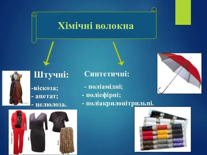 Штучні: віскоза; ацетат; целюлоза. Синтетичні: - поліамідні; поліефірні; поліакрилонітрильні. Хімічні волокна