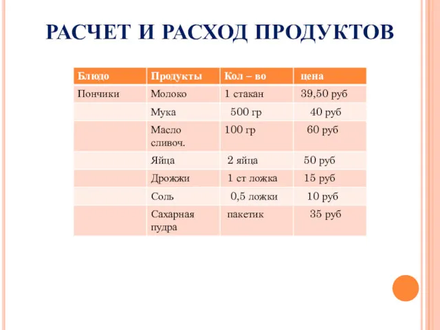 РАСЧЕТ И РАСХОД ПРОДУКТОВ