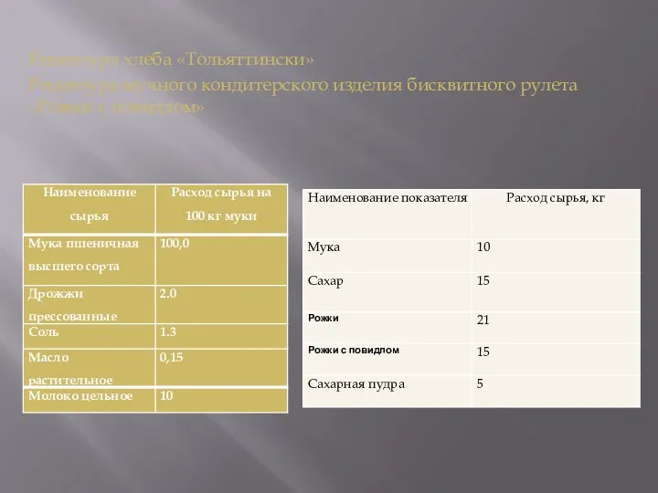 Рецептура хлеба «Тольяттински» Рецептура мучного кондитерского изделия бисквитного рулета «Рожки с повидлом»