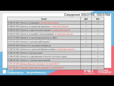 Сведения 0503169, 0503769: