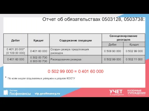 Отчет об обязательствах 0503128, 0503738: * По всем видам создаваемых