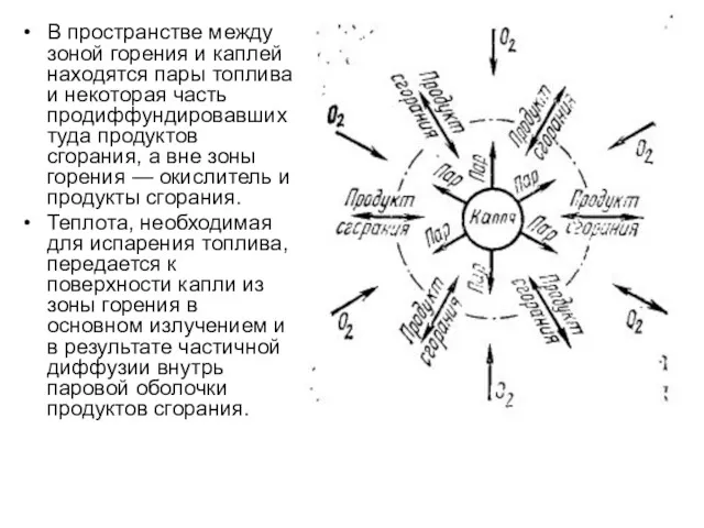 В пространстве между зоной горения и каплей находятся пары топлива