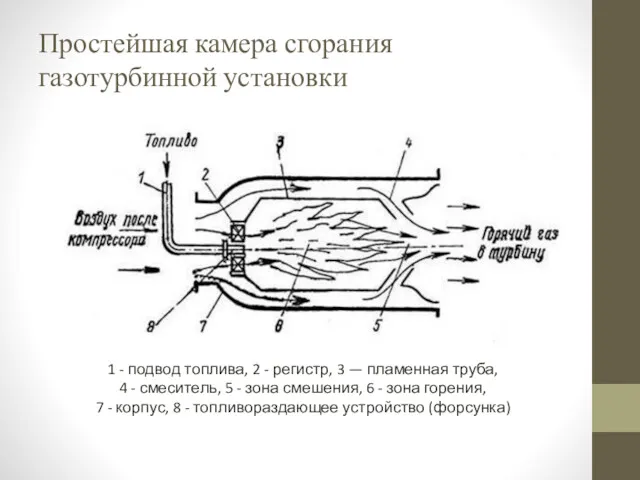 Простейшая камера сгорания газотурбинной установки 1 - подвод топлива, 2