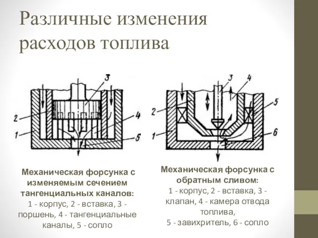 Различные изменения расходов топлива Механическая форсунка с изменяемым сечением тангенциальных