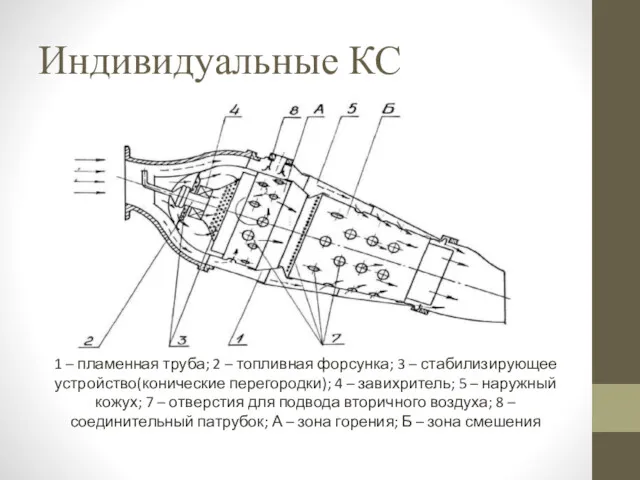 Индивидуальные КС 1 – пламенная труба; 2 – топливная форсунка;