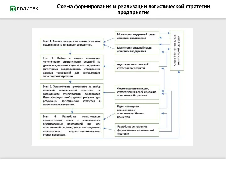 Схема формирования и реализации логистической стратегии предприятия