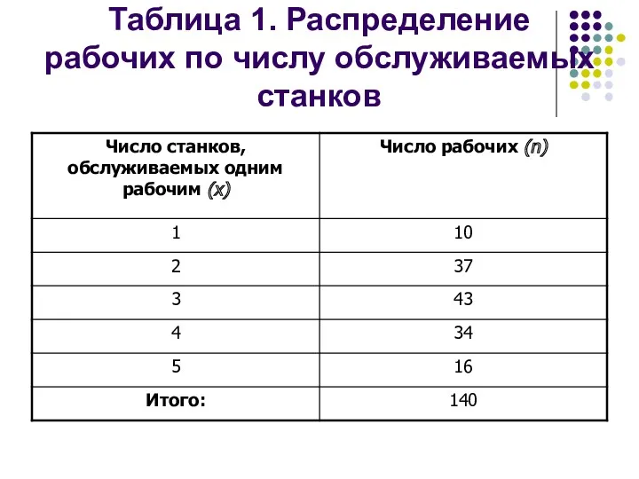 Таблица 1. Распределение рабочих по числу обслуживаемых станков