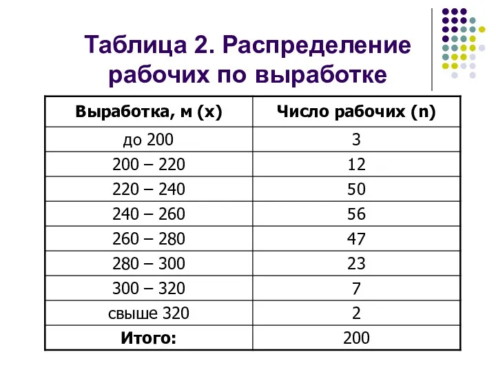 Таблица 2. Распределение рабочих по выработке